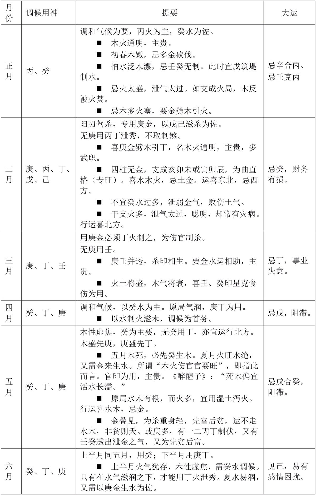 表6.2　甲木喜用提要