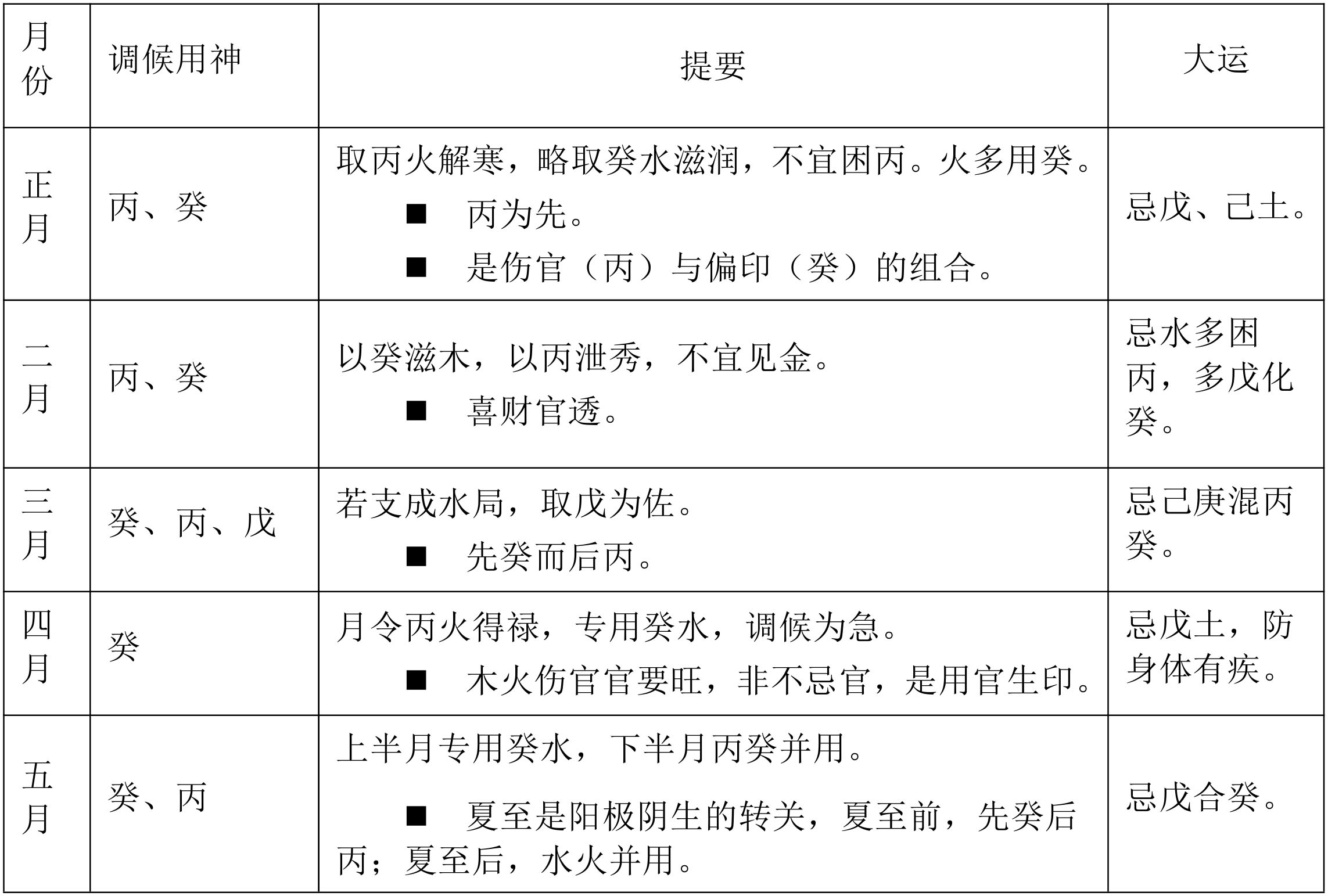 表6.3　乙木喜用提要