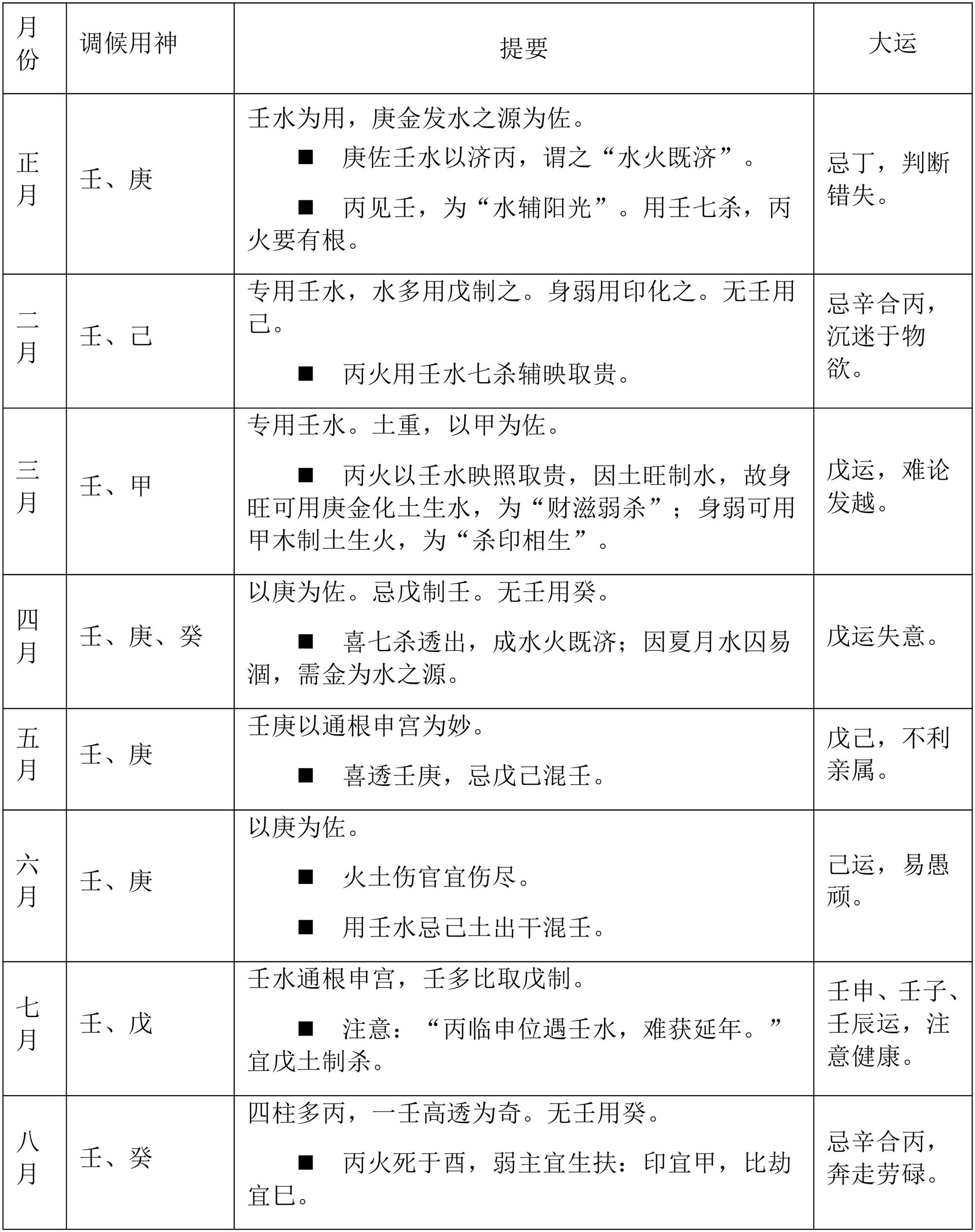 表6.4　丙火喜用提要