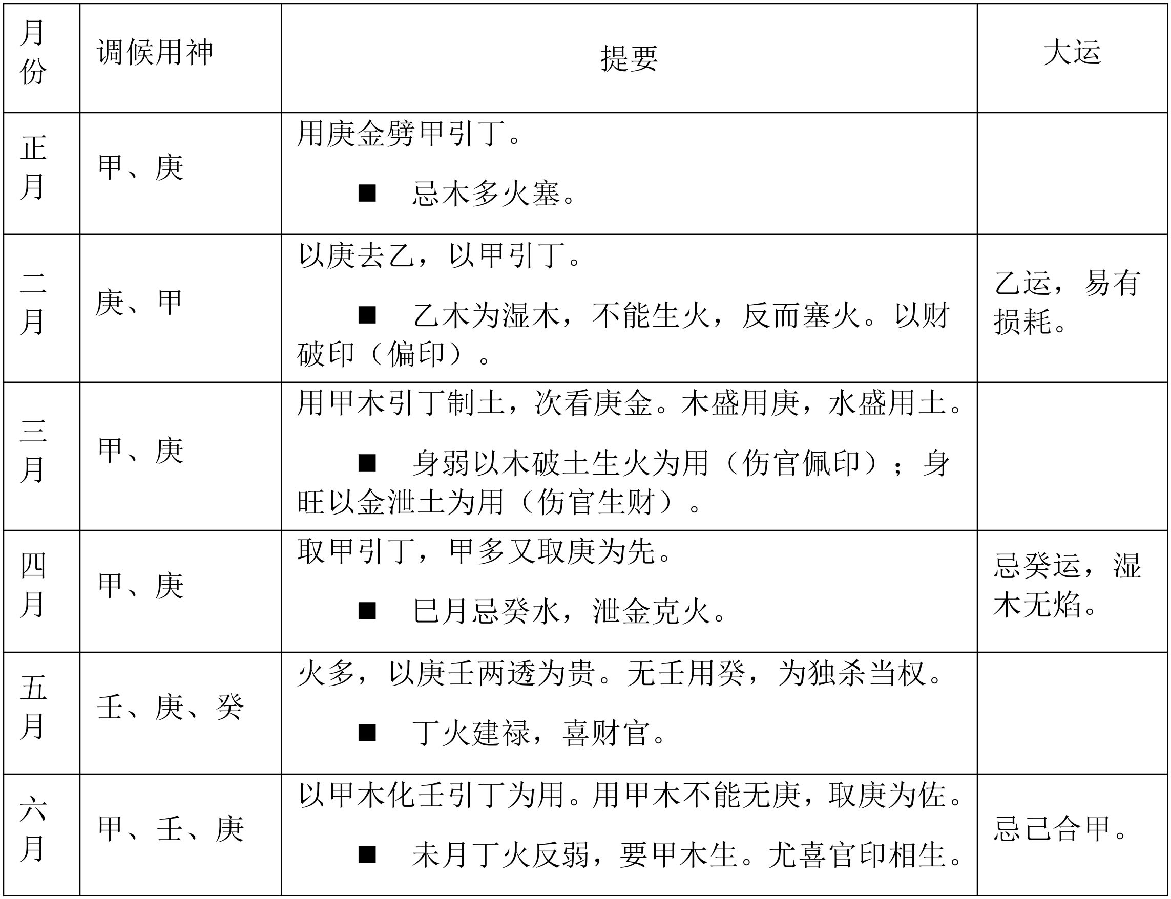 表6.5　丁火喜用提要