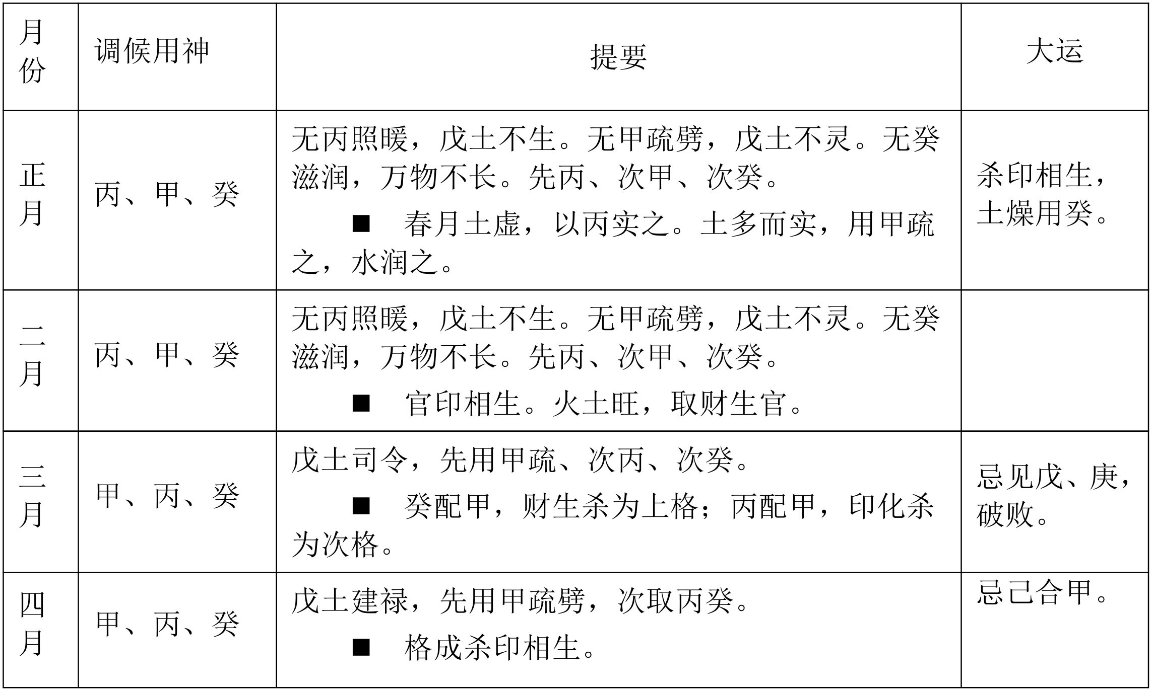 表6.6　戊土喜用提要