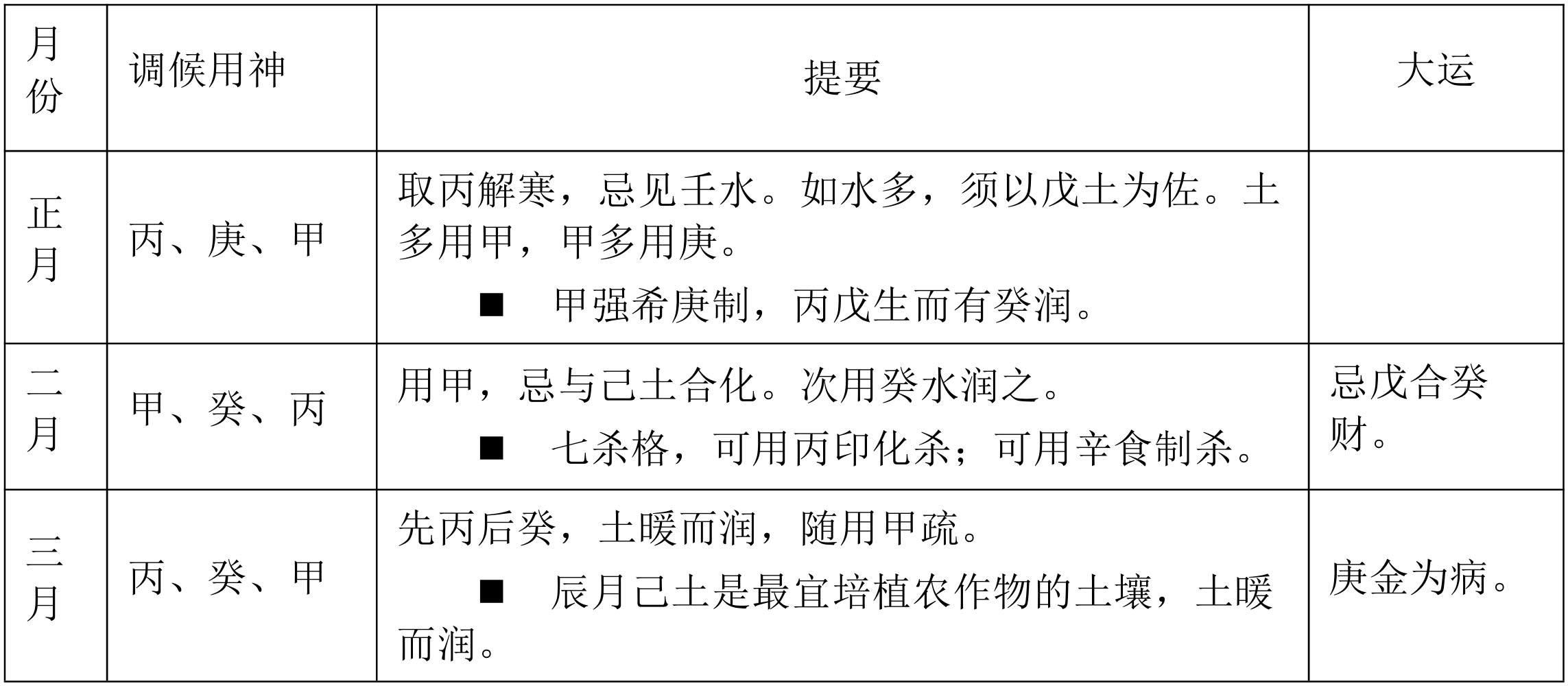 表6.7　己土喜用提要