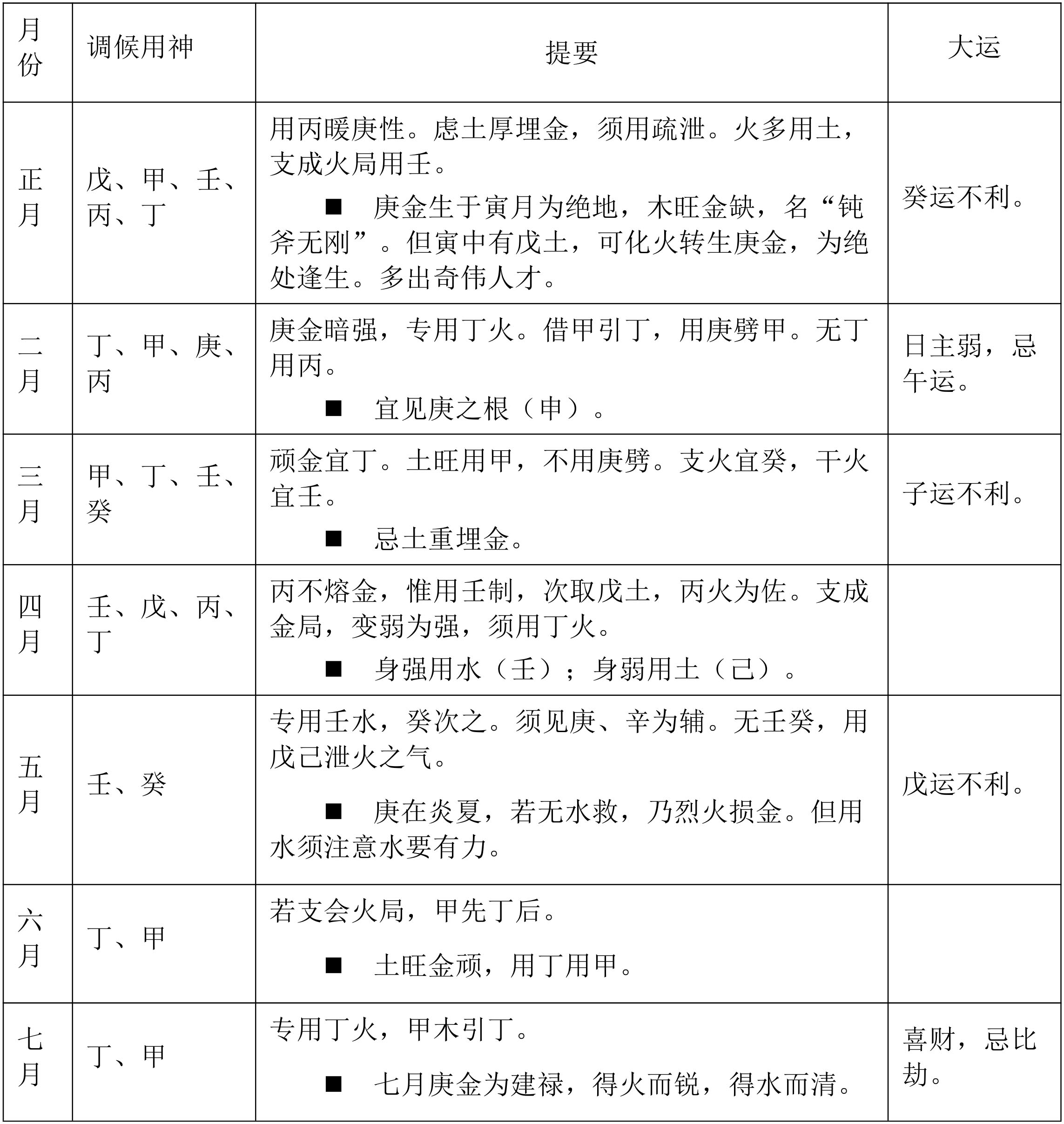 表6.8　庚金喜用提要