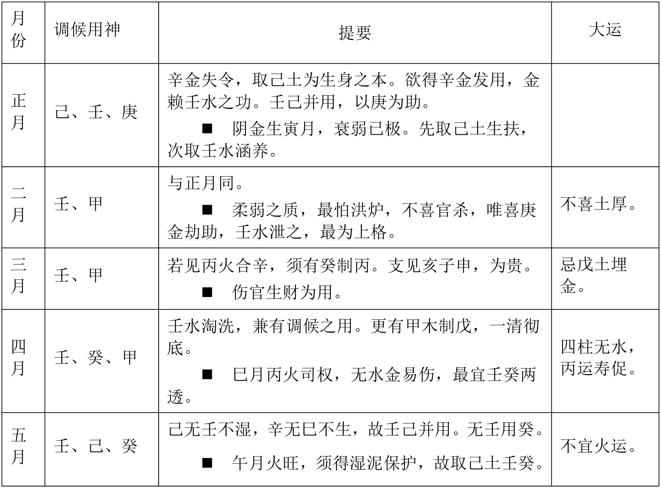 表6.9　辛金喜用提要
