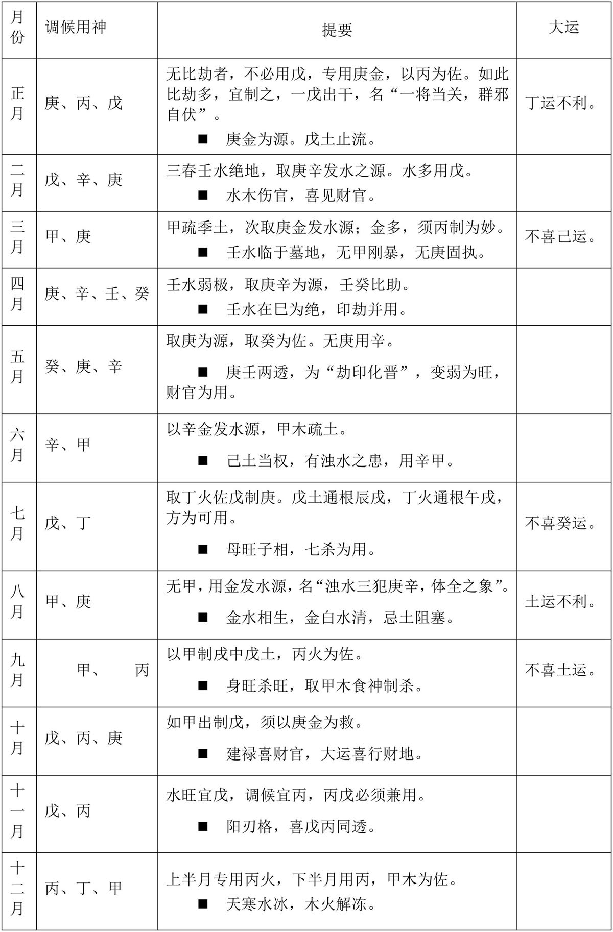 表6.10　壬水喜用提要