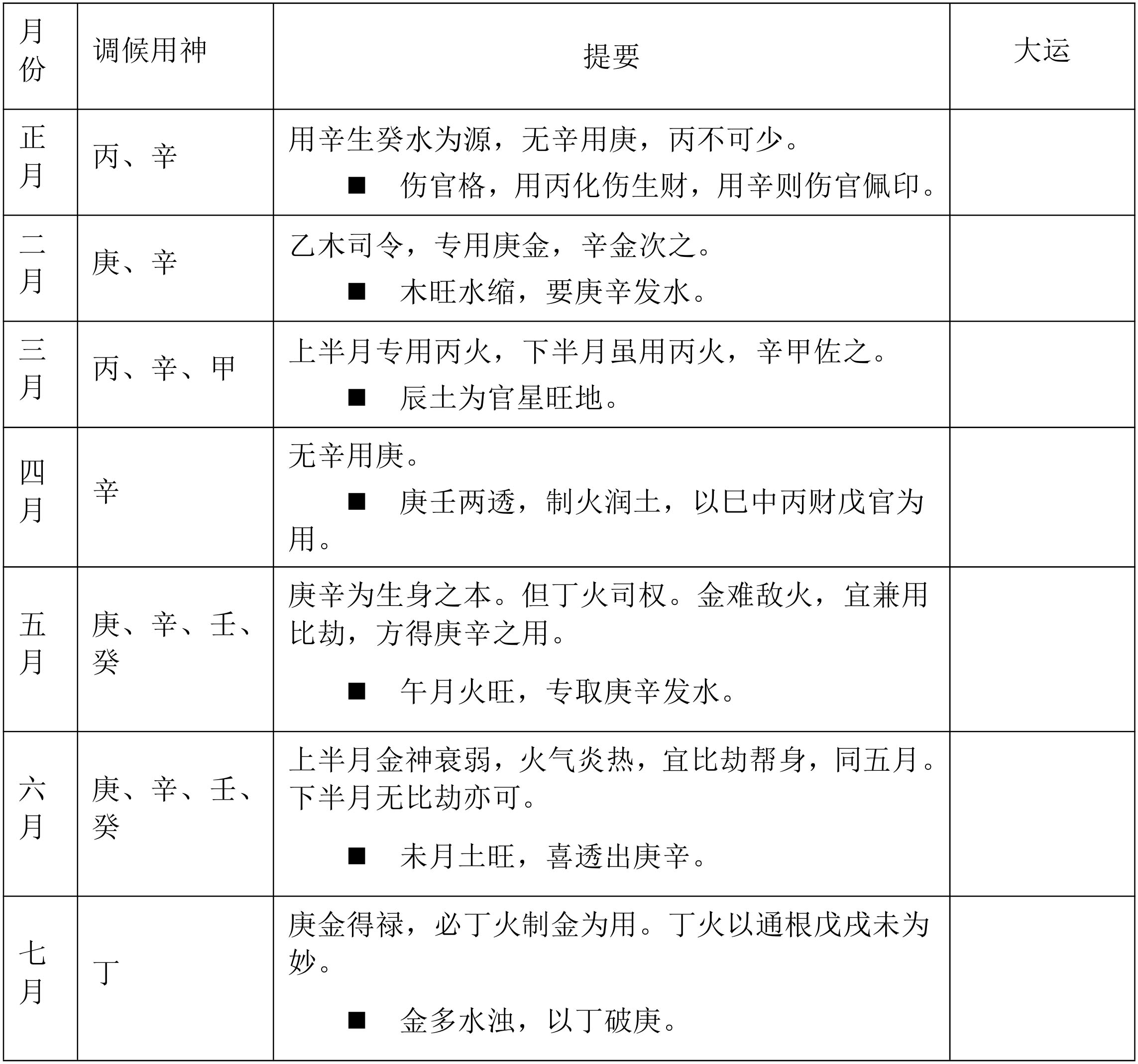 表6.11　癸水喜用提要