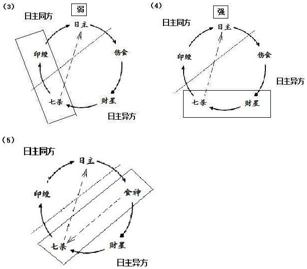 图12.3 官杀组合形态