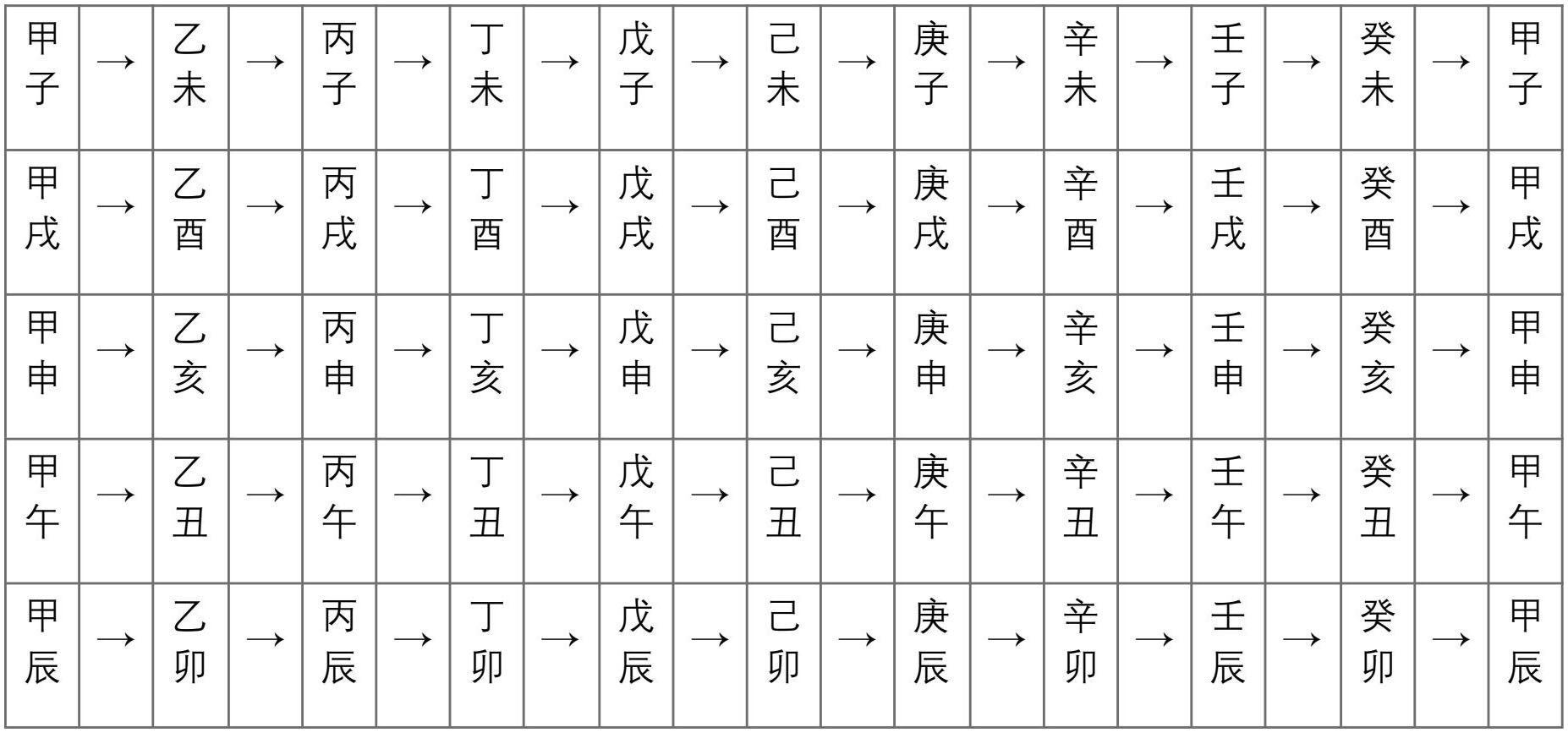 表11.1　阳男阴女（六甲移位六害相克）【克入】