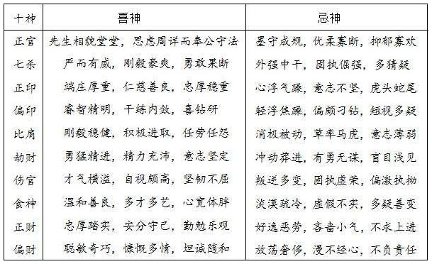 表7.1　夫宫内十神所显露的配偶心性