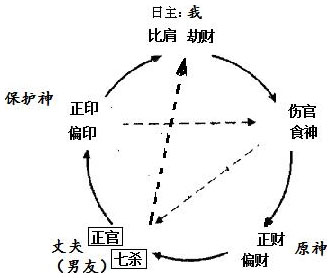 图7.1　女命夫星关系