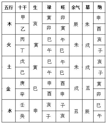 表3.6 十干旺衰状态表