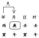 图3.10 溥仪命造