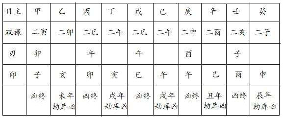 表6.1　双禄带刃、印为凶年