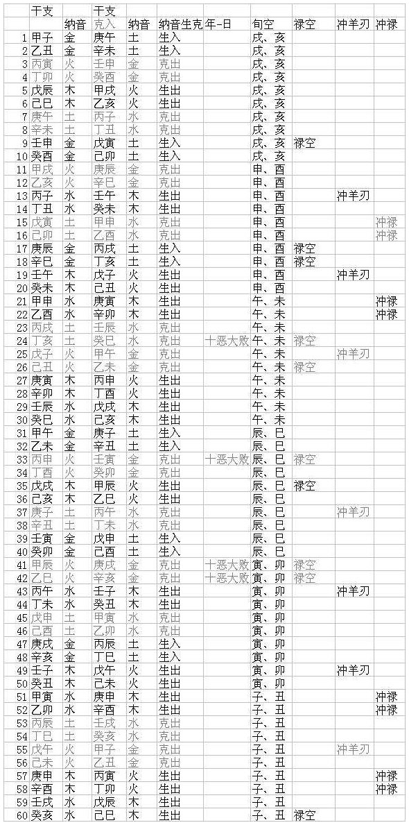 表10.1　六十干支反吟、被“克入”表