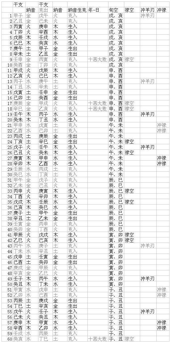 表10.2　六十干支反吟、“克出”表