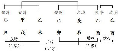 图10.2　女诗人命例八字及岁运分析示意