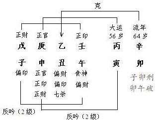 图10.3　杜月笙命造、运岁分析：
