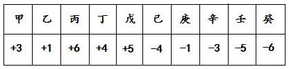 表1.1 天干寒暖燥湿计分表
