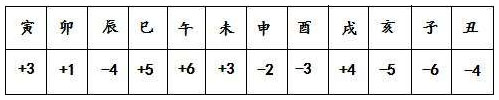 表1.2 地支寒暖燥湿计分表