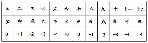 表1.3 月令寒暖燥湿计分