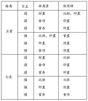 表7.1　用神选取表