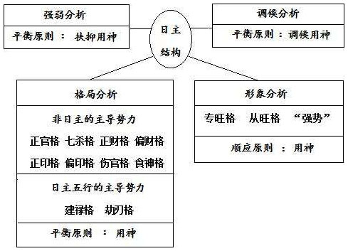 图8.1　结构分析概说