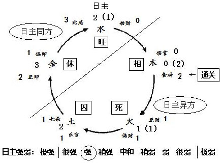 图8.2　（王安石命造）强弱分析、十神分布和通关机制