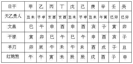 表8.1　以日柱天干为主，见年、月、日、时地支者