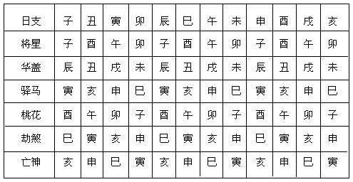 表8.2　以日柱地支为主，见年、月、时地支者