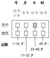 图1.1　四柱运限