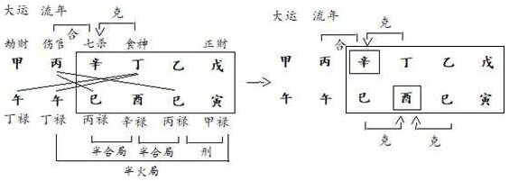图1.2　运岁分析