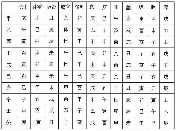 表2.1　十天干生旺死绝历程