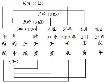 图10.4　范君命造及岁运分析