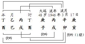 图10.5　戴笠命造分析