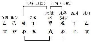 图10.6　张作霖命局、岁运分析