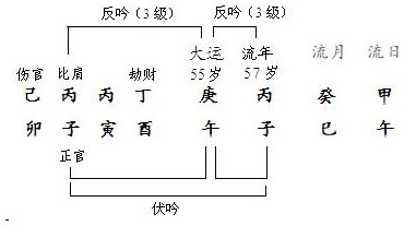 图10.7　胡汉民命局、岁运分析