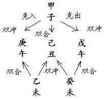图11.3　“合一冲二”图示