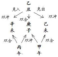 图11.4　乙丑组六甲移位图示