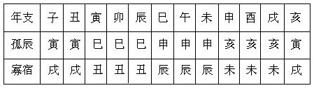 表8.3　以年柱地支为主，见月、日、时地支者