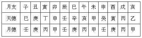 表8.4　以月柱地支为主，见日干或日支者