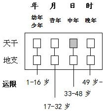 图9.1 四柱运限