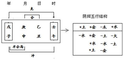 图9.2 杜月笙命造