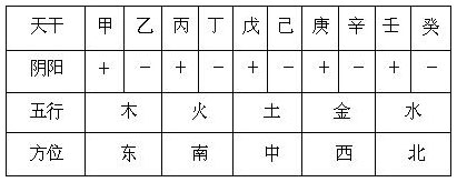 表2.2　干支符号模型