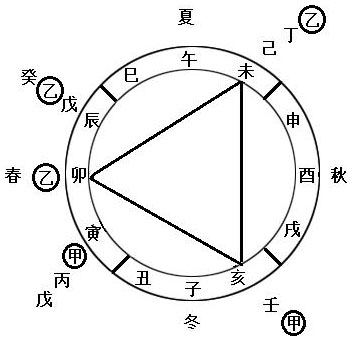 图2.2　天干甲乙在地支中的藏干