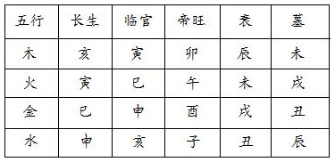 表2.2　木、火、金、水通根地支情况