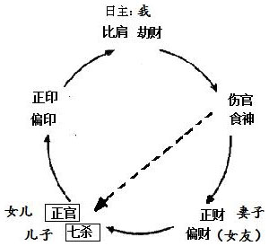 图8.1　男命子女星