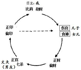 图8.2　女命子女星