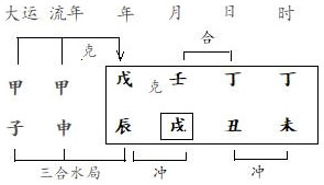 图2.3　朱造分析（1）