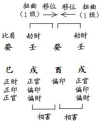 图10.7　洪命造结构分析