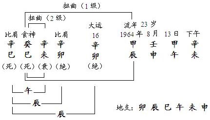 图11.10　“一路无间”分析